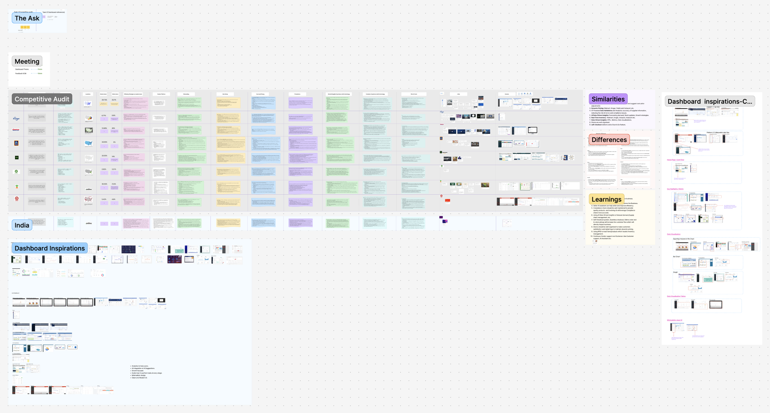 Competitive analysis FigJam board: rows compare Walmart, Kroger, Costco, Aldi, Whole Foods, Target and others across location, market share, online share, strategies, onboarding, item setup, pricing, promotions, supplier experience, customer experience, points of contact, links and screens. Sidebars summarize Similarities, Differences and Learnings.