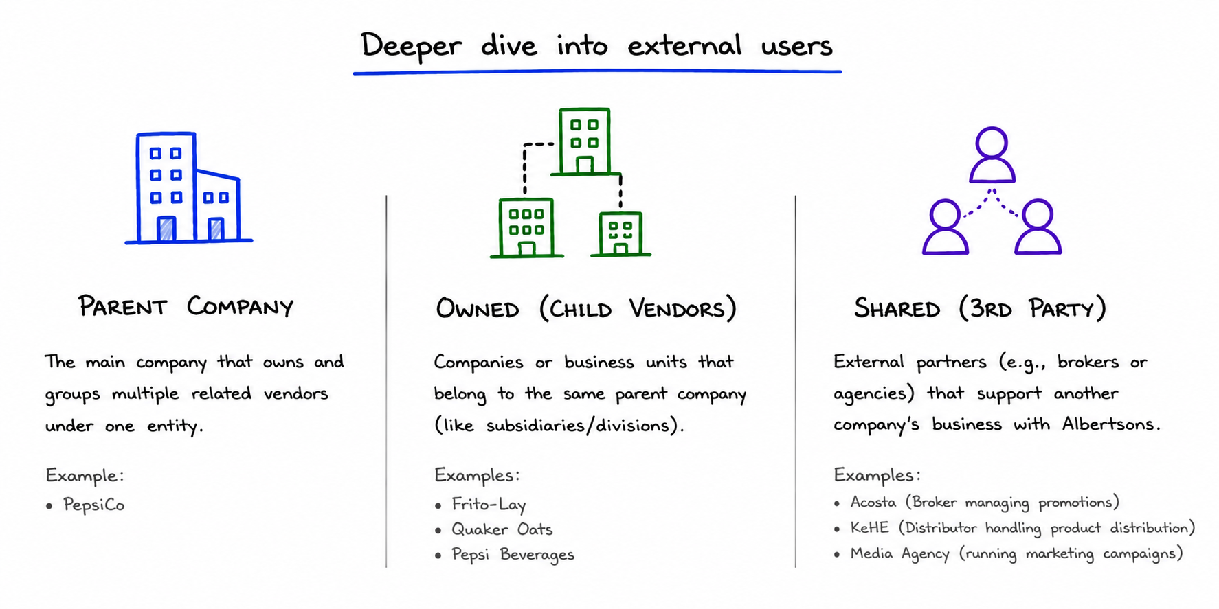Deeper dive into external users — three relationship types: Parent Company (PepsiCo), Owned child vendors (Frito-Lay, Quaker Oats, Pepsi Beverages), and Shared third-party partners (Acosta, KeHE, Media Agency).
