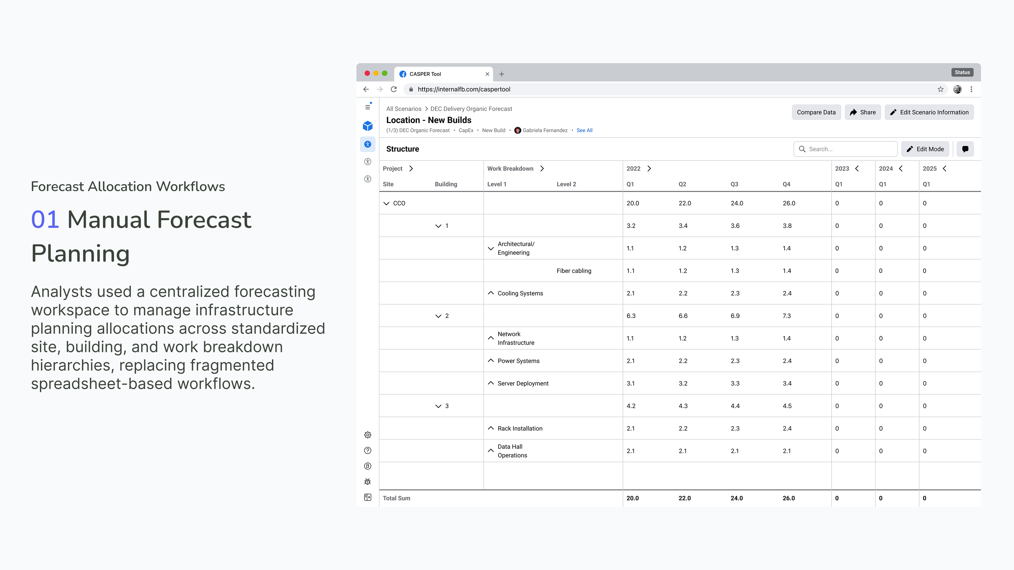 01 Manual Forecast Planning — centralized forecasting workspace managing infrastructure planning allocations across site, building, and work breakdown hierarchies.