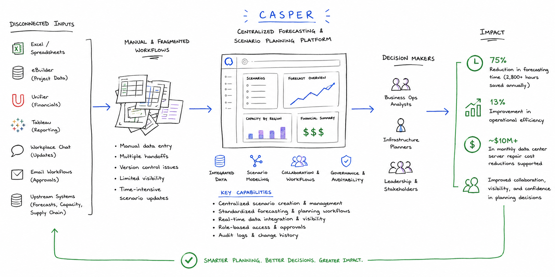 CASPER system diagram: disconnected inputs flow through manual workflows into a centralized forecasting and scenario planning platform that serves decision makers, producing impact in time, efficiency, and cost reduction.