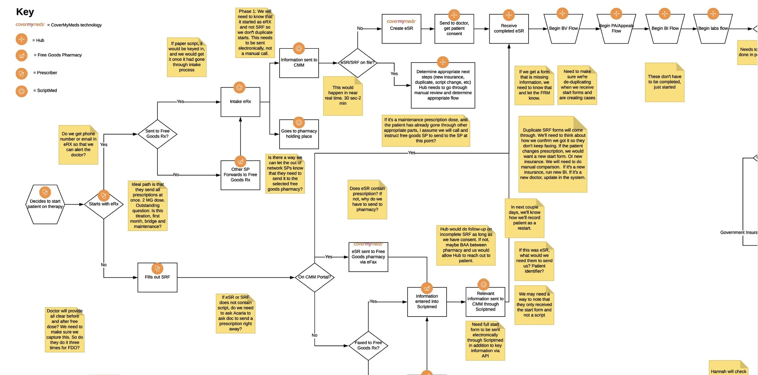 RxMx user flow diagram mapping the prescriber journey from starting a patient on therapy through eRx intake, CoverMyMeds submission, pharmacy routing, and downstream benefit verification, prior authorization, and labs flows, annotated with open questions.
